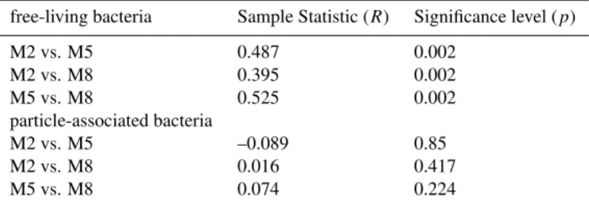 Table 4. Comparison of DGGE banding patterns of free-living and particle-associated bacteria of mesocosms M2 (3×CO 2 ), M5 (2×CO 2 ), and M8 (1×CO 2 ) by using ANOSIM statistics.