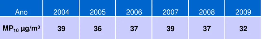 Tabela 4 – Média Anual de MP 10  na Macrométropole Paulista de 2004 a 2009 