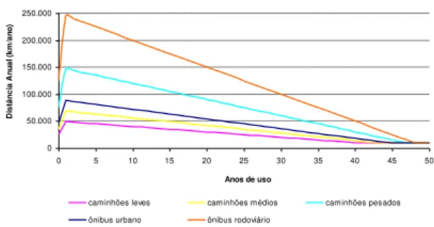 Gráfico 2 - Curvas de intensidade de uso dos  automóveis, comerciais leves e motos. 