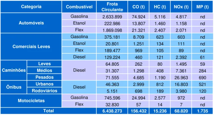Tabela 10  –  Estimativa de emissões de poluentes na Área 1 