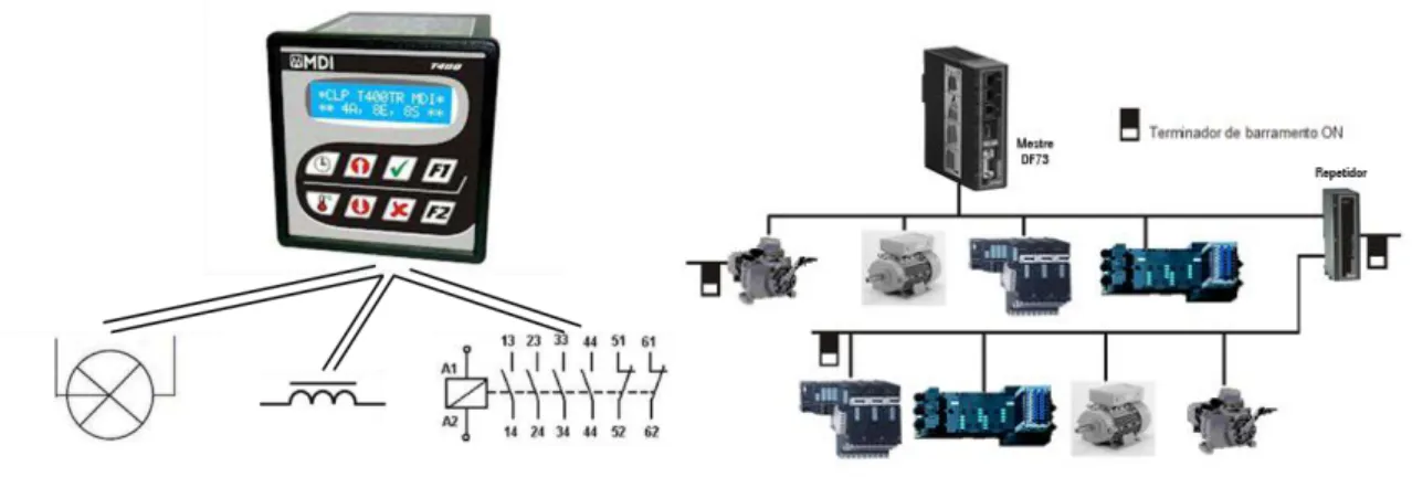 Figura 3: Comparativo entre rede industrial e CLP. 