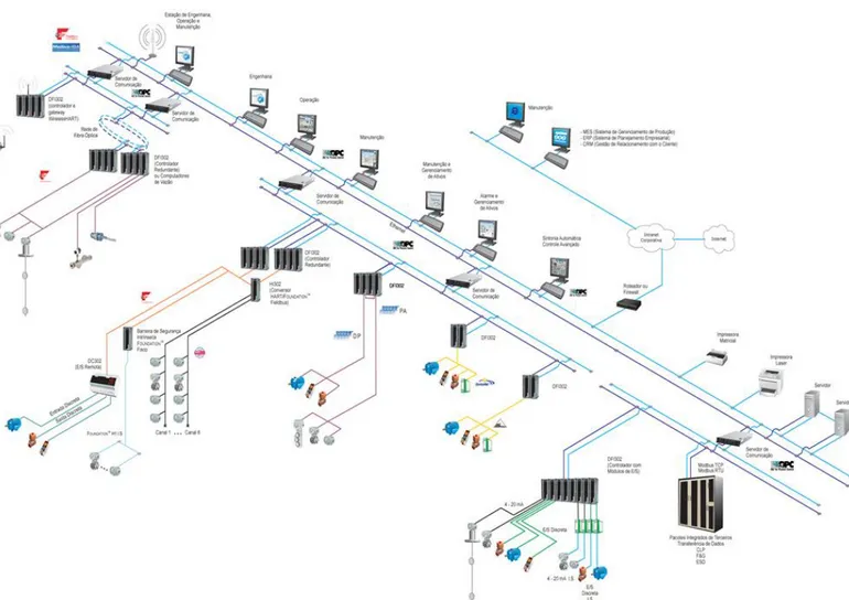 Figura 5: diagrama ilustrativo abaixo de uma rede industrial completa. 