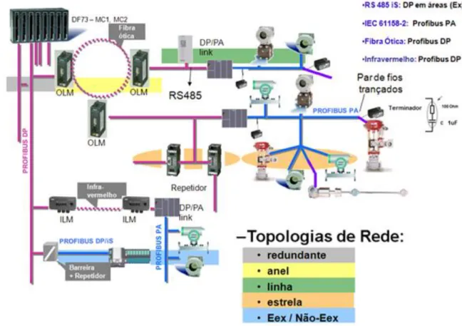Figura 10 – Exemplo de uma rede Profibus com as variantes Profibus-DP e Profibus-PA 