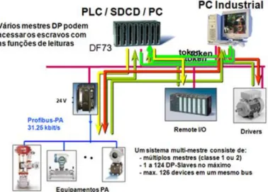 Figura 12 – Comunicação Multi-Mestre. 