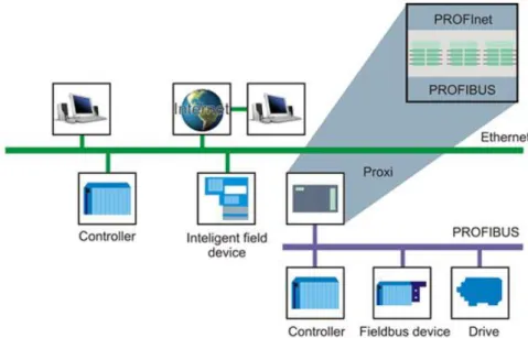 Figura 16 - Modelo de migração PROFInet 