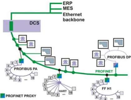 Figura 18 – Proxy PROFInet/PROFIBUS-DP e PROFInet/HART, PROFInet/FF 