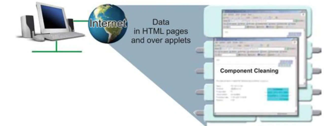 Figura 20 - O acesso às informações de dados do PROFInet é possível via serviços padrões de WEB