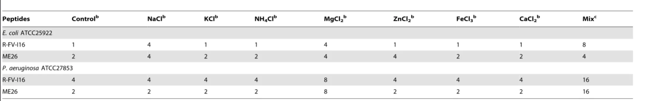 Table 3. MIC values of peptides in the presence of physiological salts a with E. coli ATCC25922 and P