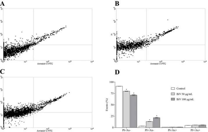 Fig 5. Necrotic potential of BiV on murine macrophages in vitro. [A-C] Dot plot diagrams representing respectively control and groups treated with BiV at 50 μg/mL and 100 μg/mL