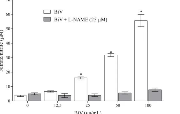 Fig 6. Analyses of nitrate/nitrite concentrations in macrophages after treatment with BiV with and without L-NAME