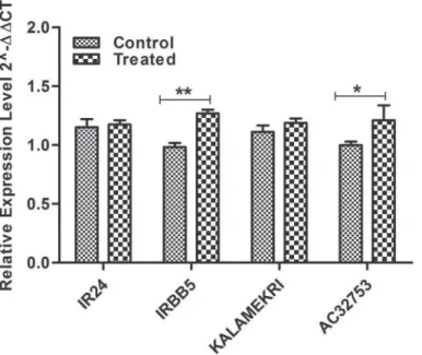 Fig 5. This graph depicts the expression pattern of xa5 alleles in control and treated samples of IR24, IRBB5, AC32753 and Kalamekri