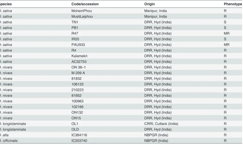 Table 1. List of rice accessions used for isolation and nucleotide diversity analysis of alleles.