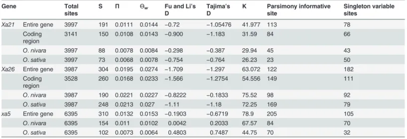 Table 2. Summary statistics of nucleotide diversity analysis of Xa21, Xa26 and xa5 genes.
