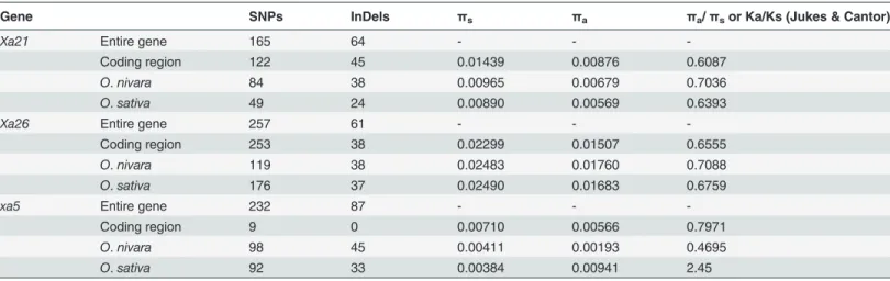 Table 3. Summary statistics of different types of mutations present in Xa21, Xa26 and xa5 alleles.