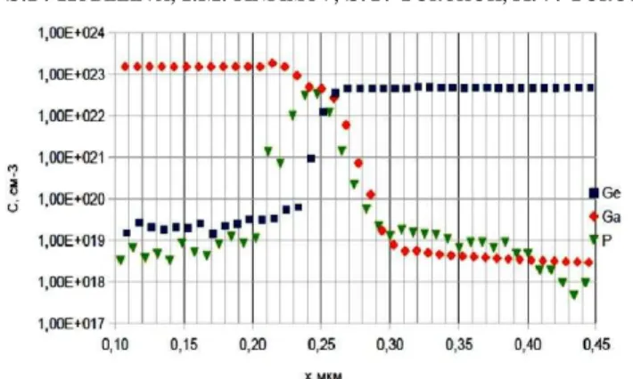 Fig. 2 – Results  of  electrochemical  profiling  of  In 0.01 Ga 0.99 As / In 0.56 Ga 0.44 P / Ge heterostructure 