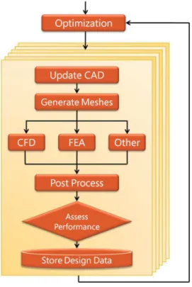 Figure 7. High-level schematic of simple optimization workflow  