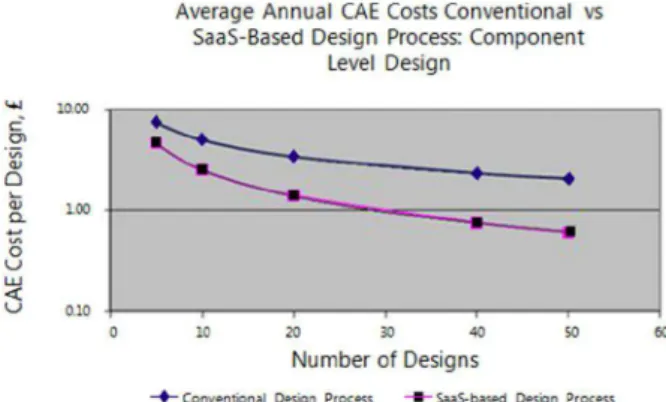 Figure 8. Component-level cost comparison  
