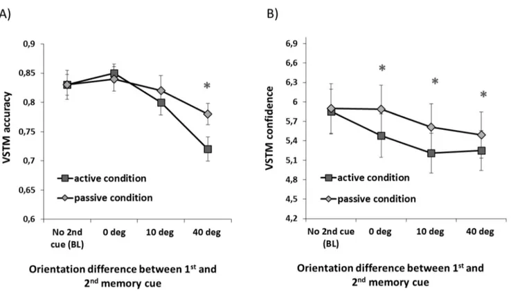 Figure 2. Dissociation between VSTM accuracy and confidence in Experiment 1. A) VSTM accuracy for the 1 st memory cue as a function of orientation difference between 1 st and 2 nd memory cue in the active and passive conditions