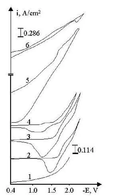 Figure 1. Cyclic voltamograms of NaCl-KCl-NaF(5-wt. %)-LaCl 3 -GdCl 3 -KBF 4 melt    on an Agelectrode