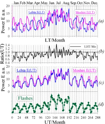 Fig. 1. A set of twelve model diurnal patterns, each corresponding to a month. Frame (a) depicts the Q (t L ) data and frame (c) is the P (t U ) variations