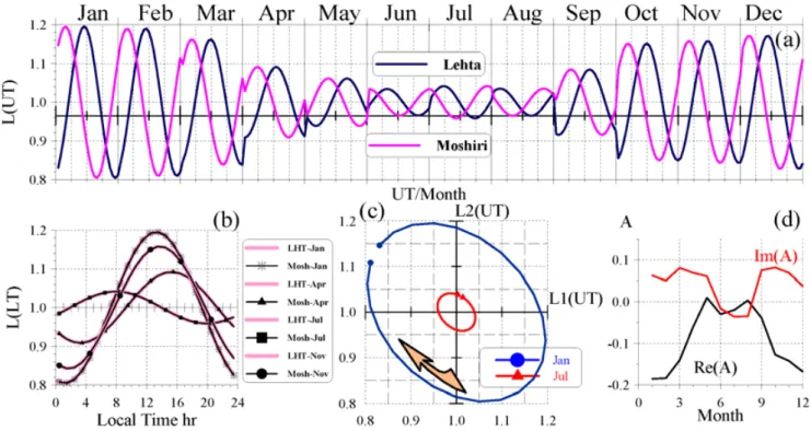 Fig. 2. Local modulation functions for model Schumann resonance records at Lehta and Moshiri extracted by the Sentman and Fraser (1991) algorithm