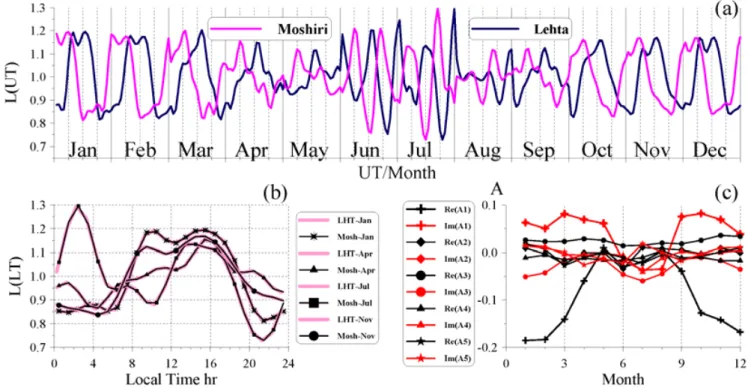 Fig. 3. Local modulation functions for Lehta and Moshiri obtained with a series of five terms in the Fourier series.