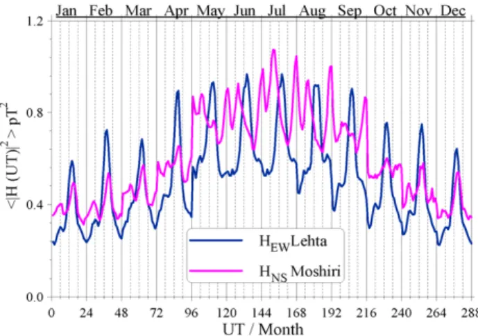 Fig. 6. Experimental data of H EW component at Lehta and the H N S field at Moshiri.