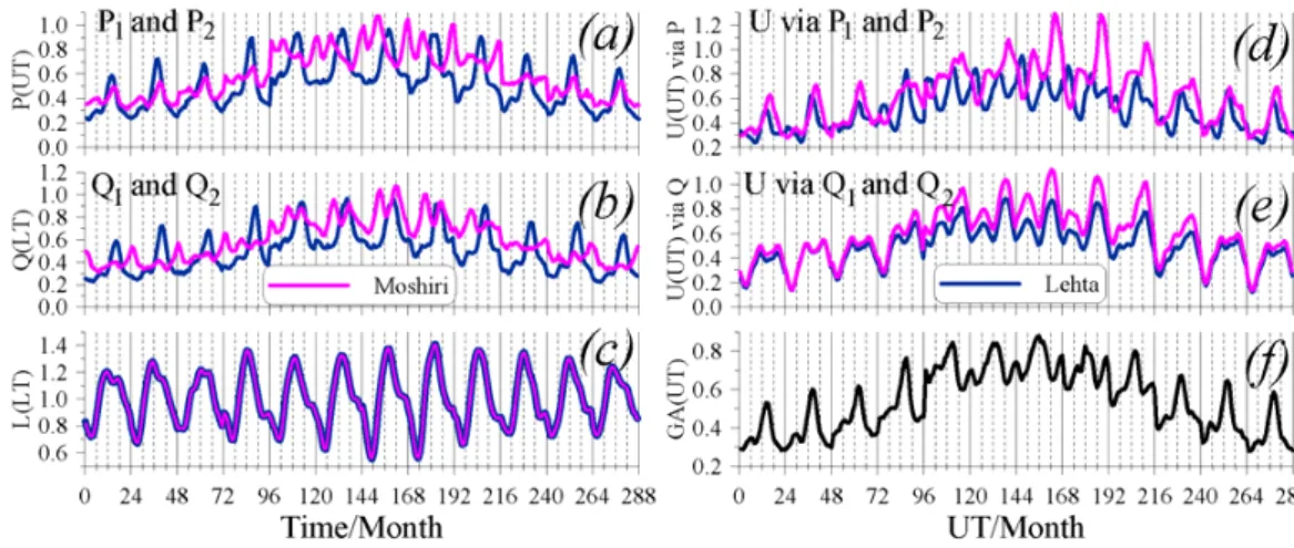 Fig. 7. Survey of experimental data from Lehta and Moshiri and of the local and universal modulations derived.