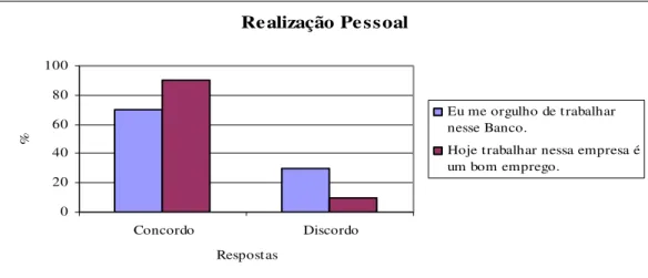 Figura 4.6.1 Realização pessoal  Realização Profissional 020406080100