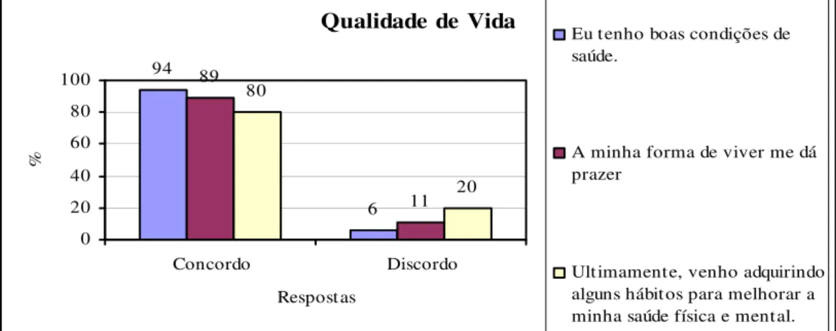 Figura 4.9 Qualidade de Vida 