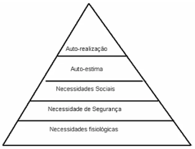 Figura 2.1 - Pirâmide de Necessidade de Maslow 