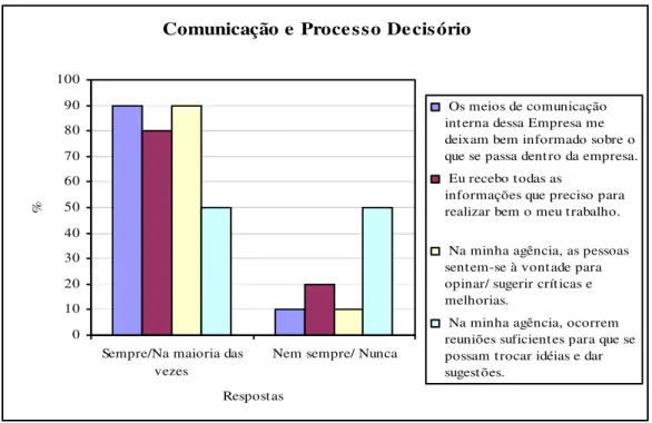 Figura 4.1 Comunicação e Processo Decisório  4.2 Liderança 
