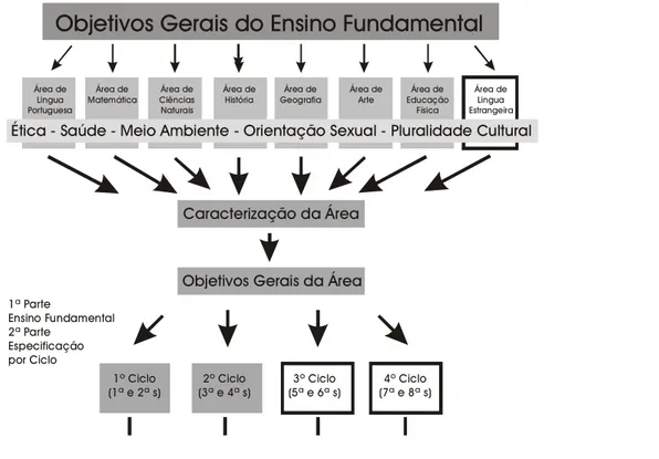 Figura 1: Parte da estrutura dos PCN para o Ensino Fundamental.