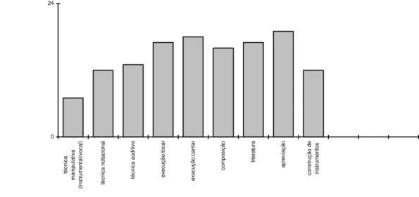 Figura 2: Os programas curriculares oficiais brasileiros e o Modelo (T)EC(L)A (24 documentos)