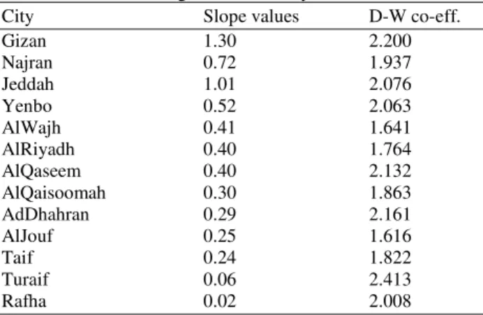Table 2. Slope and ‘D’values for cities having regression lines  with increasing maximum daily rainfall 