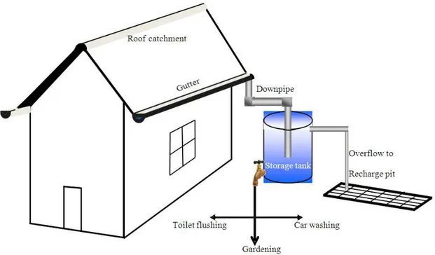 Fig. 6.  A schematic diagram of a simple rooftop RWH system 