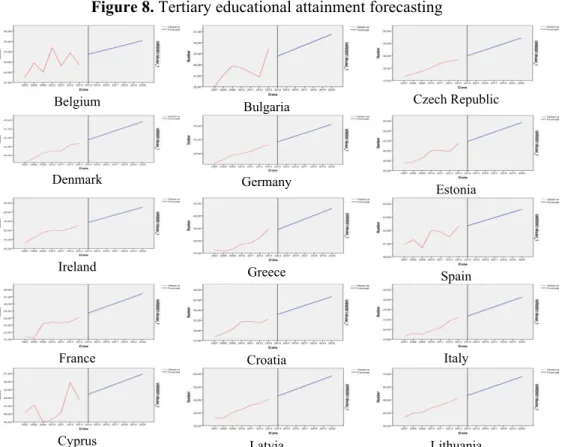 Figure 8. Tertiary educational attainment forecasting 