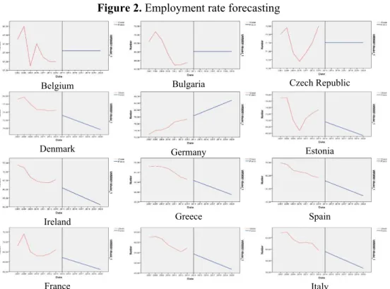 Figure 2. Employment rate forecasting 