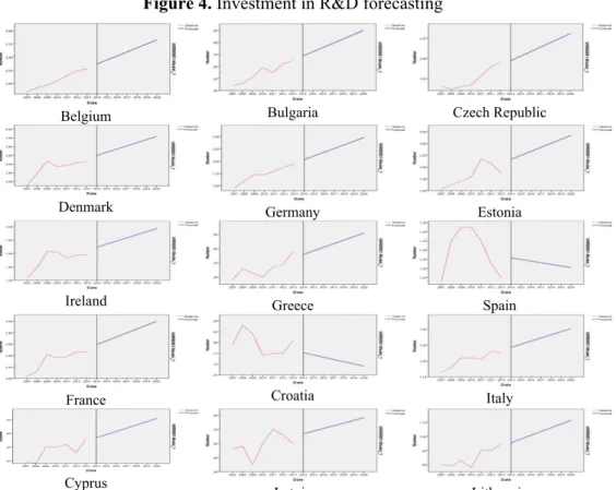 Figure 4. Investment in R&amp;D forecasting 