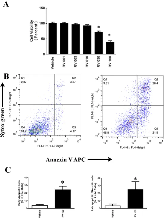 Fig 1. Effect of resveratrol in the cell death of ovarian cancer cells OVCAR-3. A. OVCAR3 cells were treated with 1 to 100 μM resveratrol for 48 h