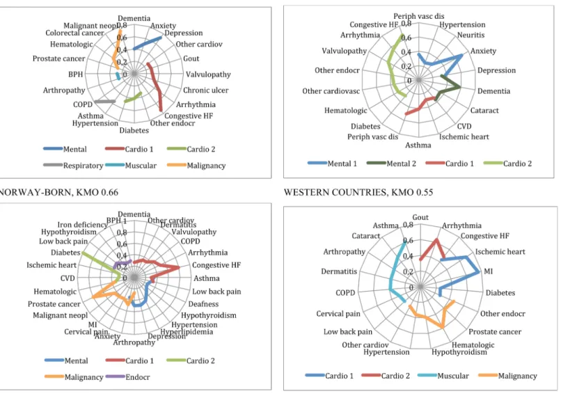 Fig 3. Patterns of multimorbidity among men living in Norway. Men 65 or older.