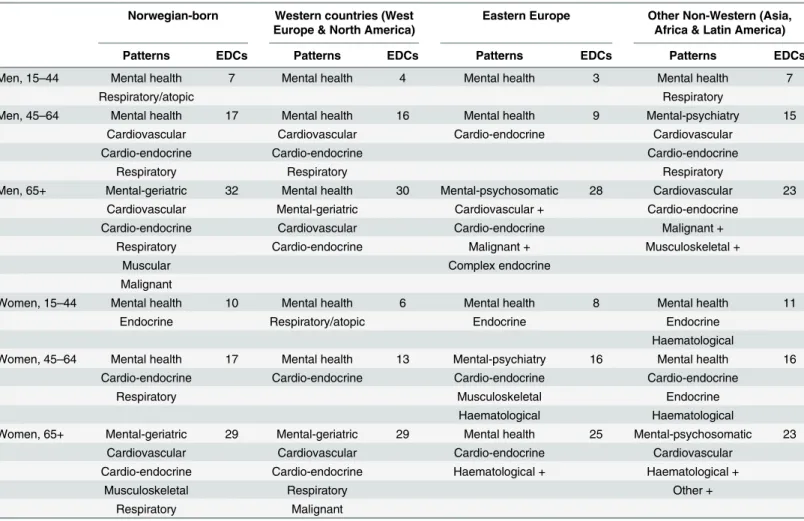 Table 4. Expanded Diagnostic Clusters (EDCs*) included in the Patterns of multimorbidity for natives and immigrants by age and gender.