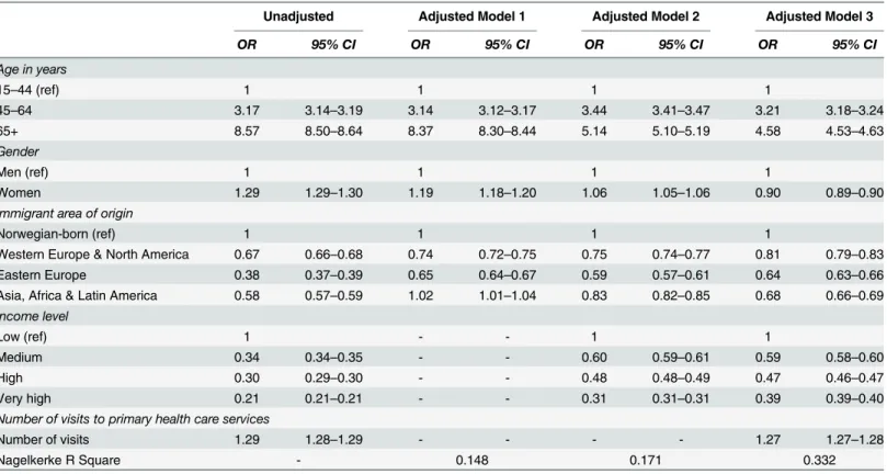 Table 2. Associations between multimorbidity and immigrant status. Binary logistic regression analyses.
