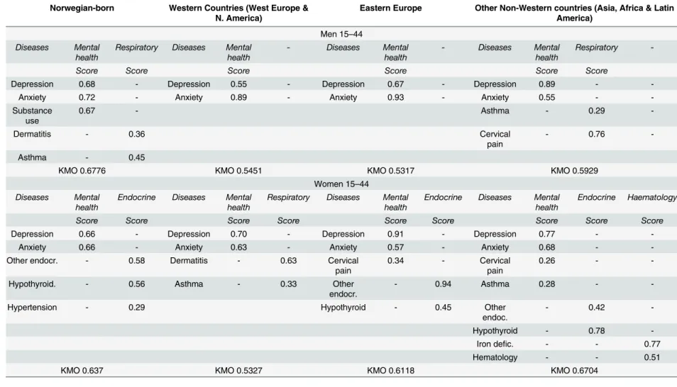 Table 3. Patterns of multimorbidity and contributing diseases for men and women 15 to 44 years old across groups