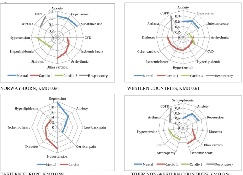 Fig 2. Patterns of multimorbidity among men living in Norway. Men 45 to 64 years old.