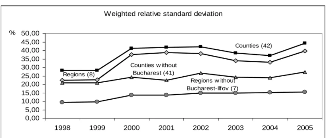 Figure 2. The evolution of regional inequalities regarding GDP per capita  on different territorial levels and on the two indices 