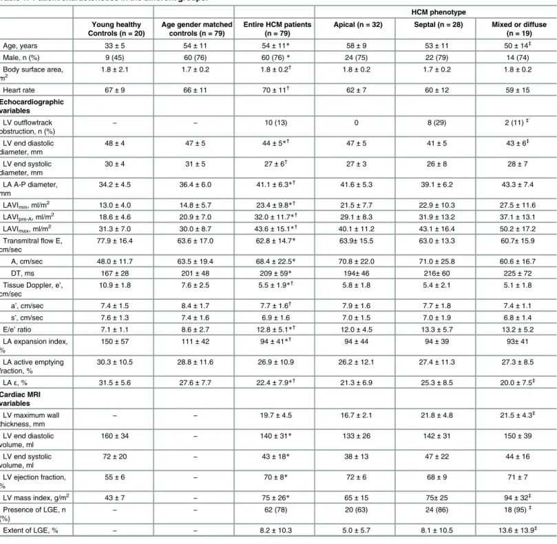 Table 1. Patient characteristics in the different groups.