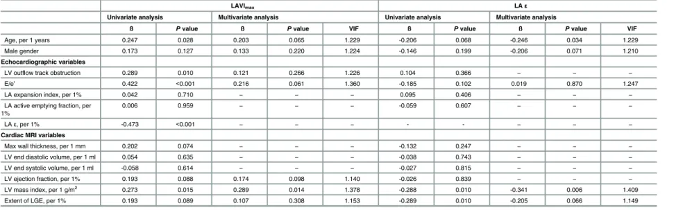 Table 3. Univariate and multivariate linear regression analyses of factors associated with LAVI max and LA ε.