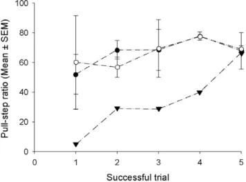 Figure 4. Error rates in successful trials with the visually- visually-restricted task