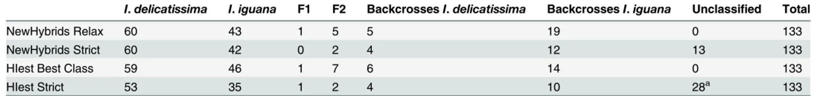 Table 3. Summary of hybrid genetic assignments and comparison of different methods and classification stringency.